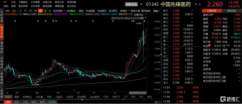 中国先锋医药的走势,中国先锋医药趋势