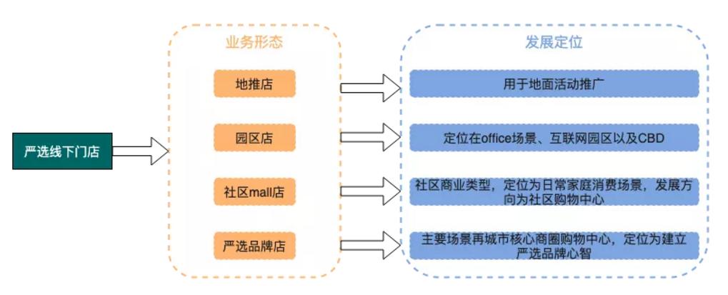 严选模式,严选模式利弊