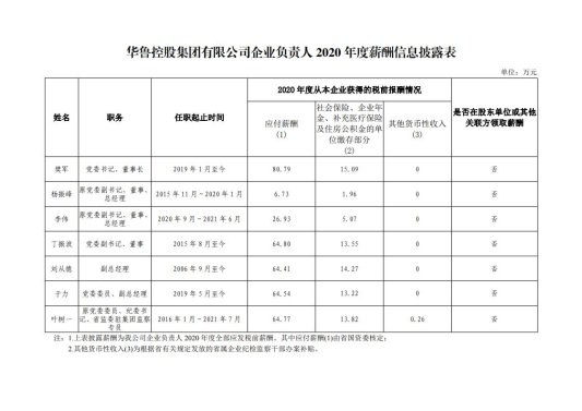 山东省属企业董事长薪酬,山东省属国企2018负责人薪酬