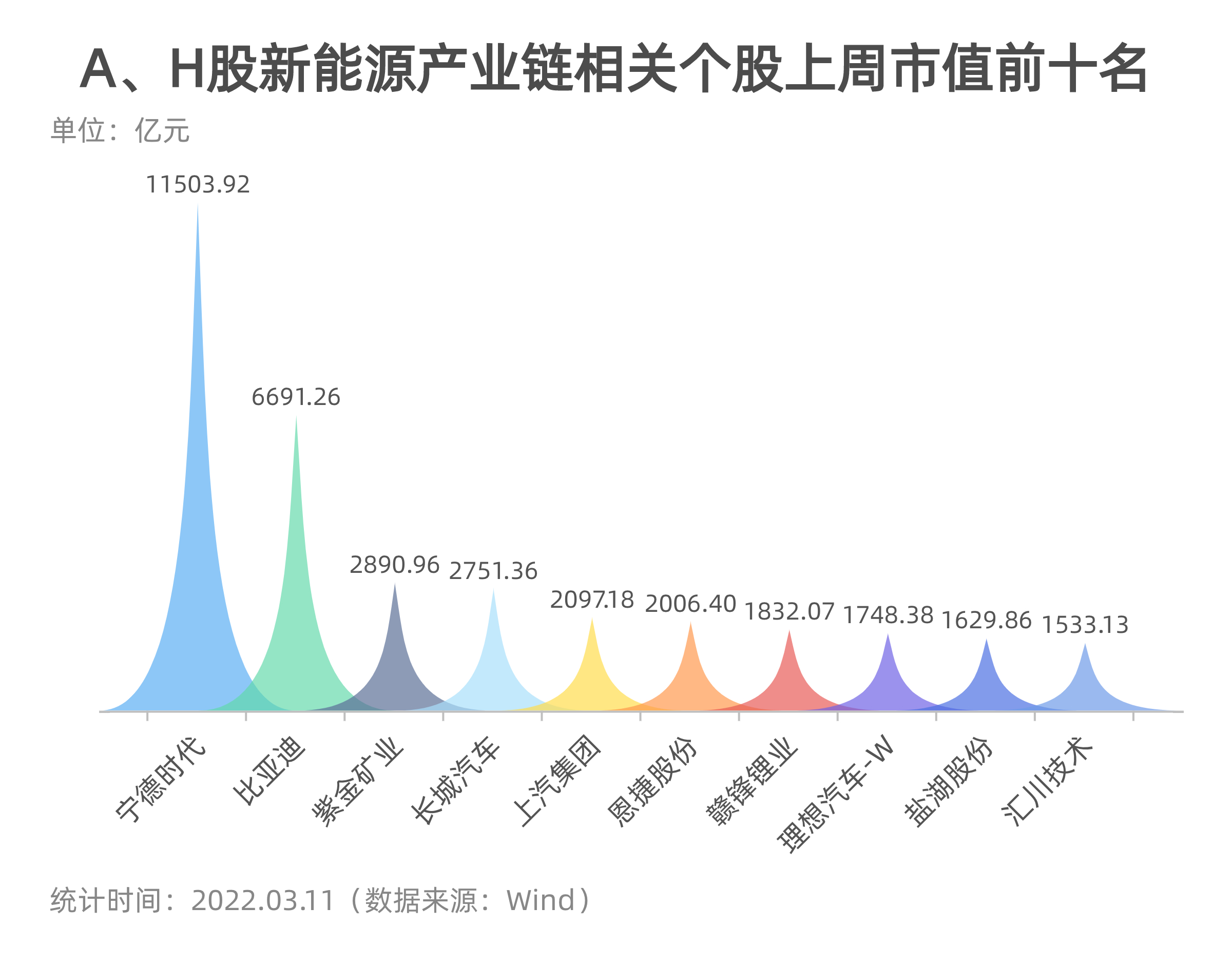 新能源e周报丨2月新能源乘用车零售销量环比下跌产业链个股回调受三大因素影响机构看好自主车企崛起