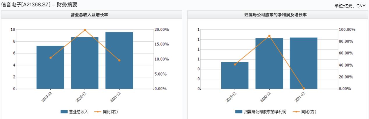 信音电子最新消息分析,信音电子发布业绩