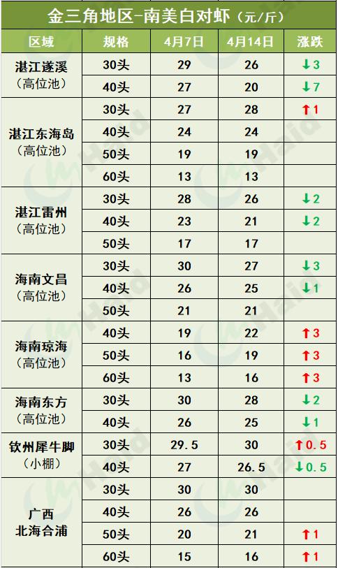 全国活虾每日价格行情,活虾价格今天行情