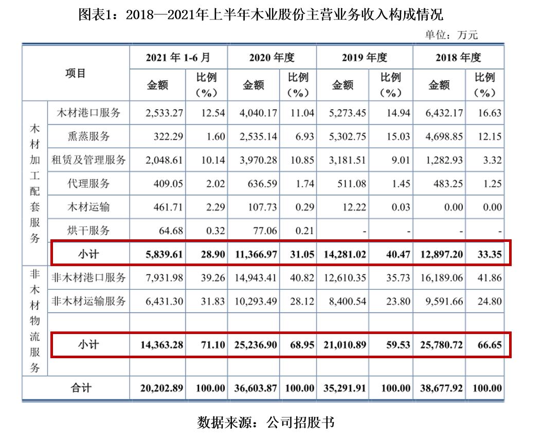 木业公司倒闭亏损,木业股份ipo
