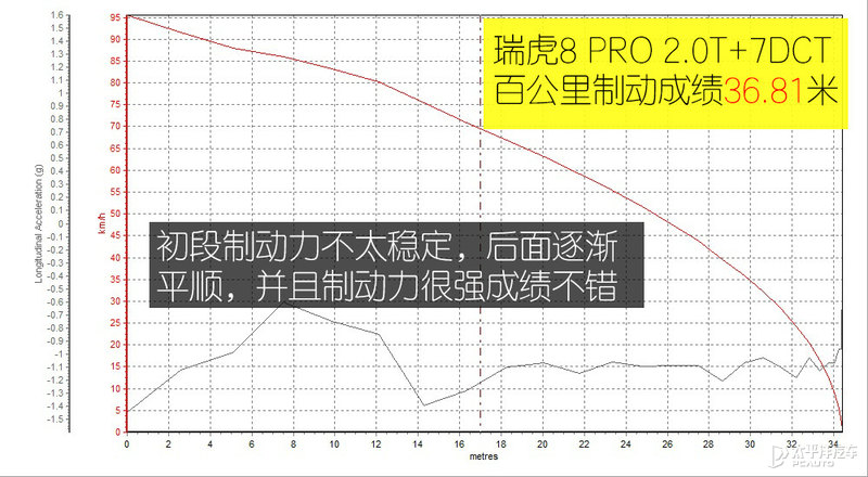 奇瑞瑞虎8pro深度测试,沉浸式体验新款奇瑞瑞虎8pro