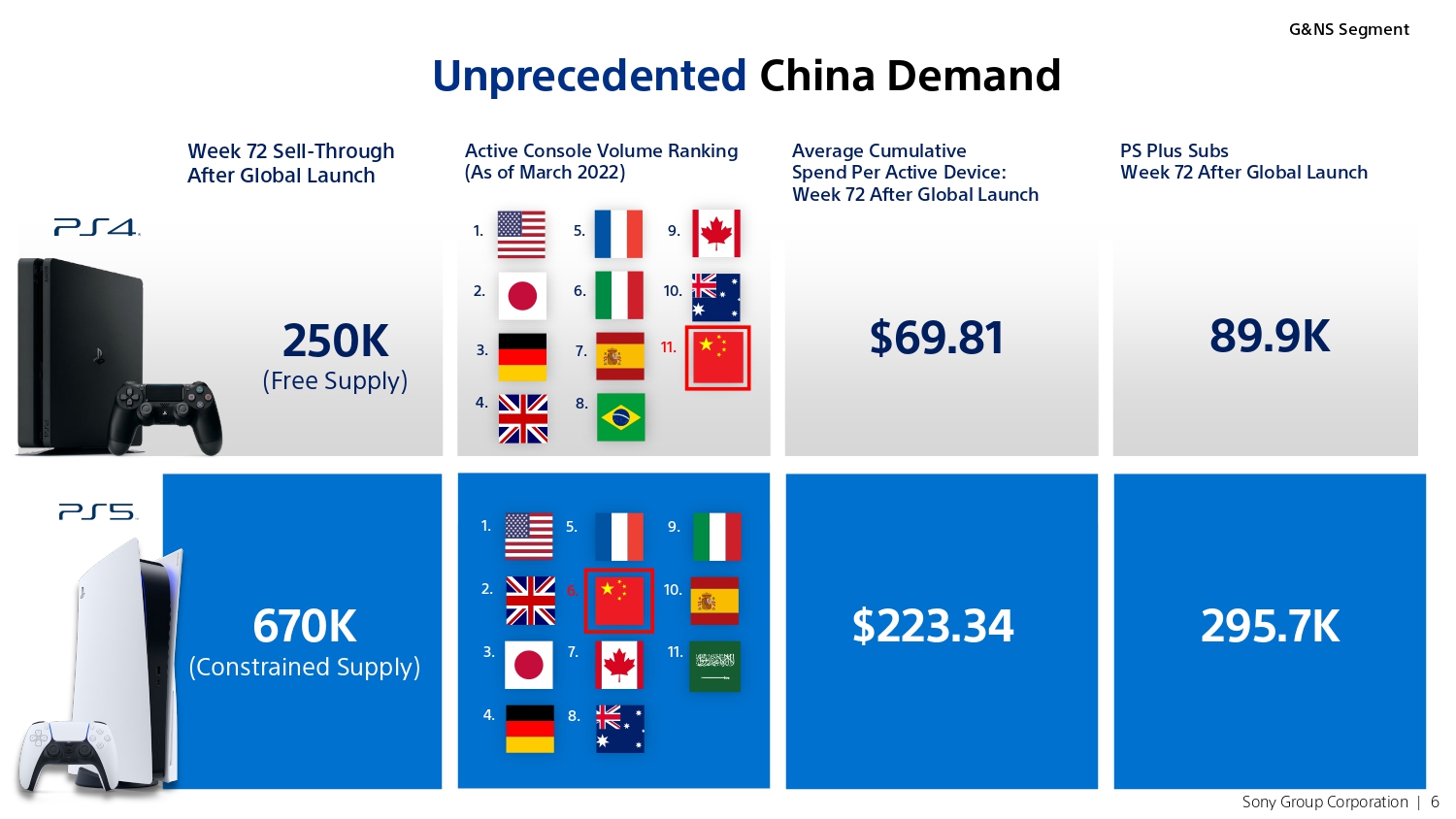 索尼ps5线上发布会499与399,索尼手机中国销量