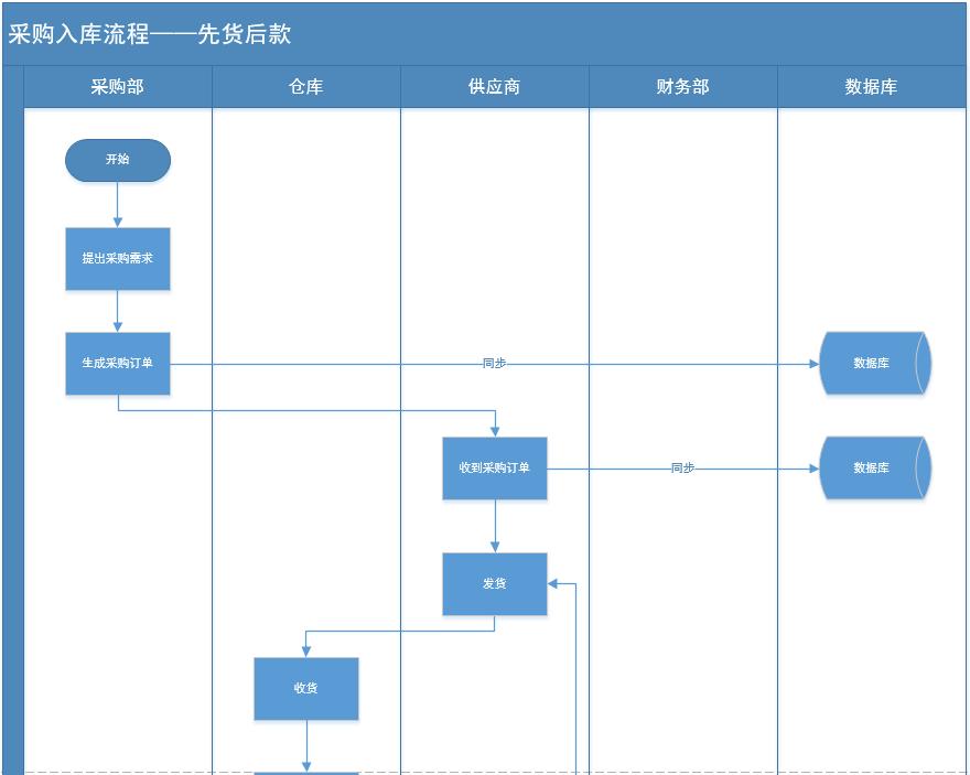 进销存管理系统业务流程,仓库进销存管理软件业务流程