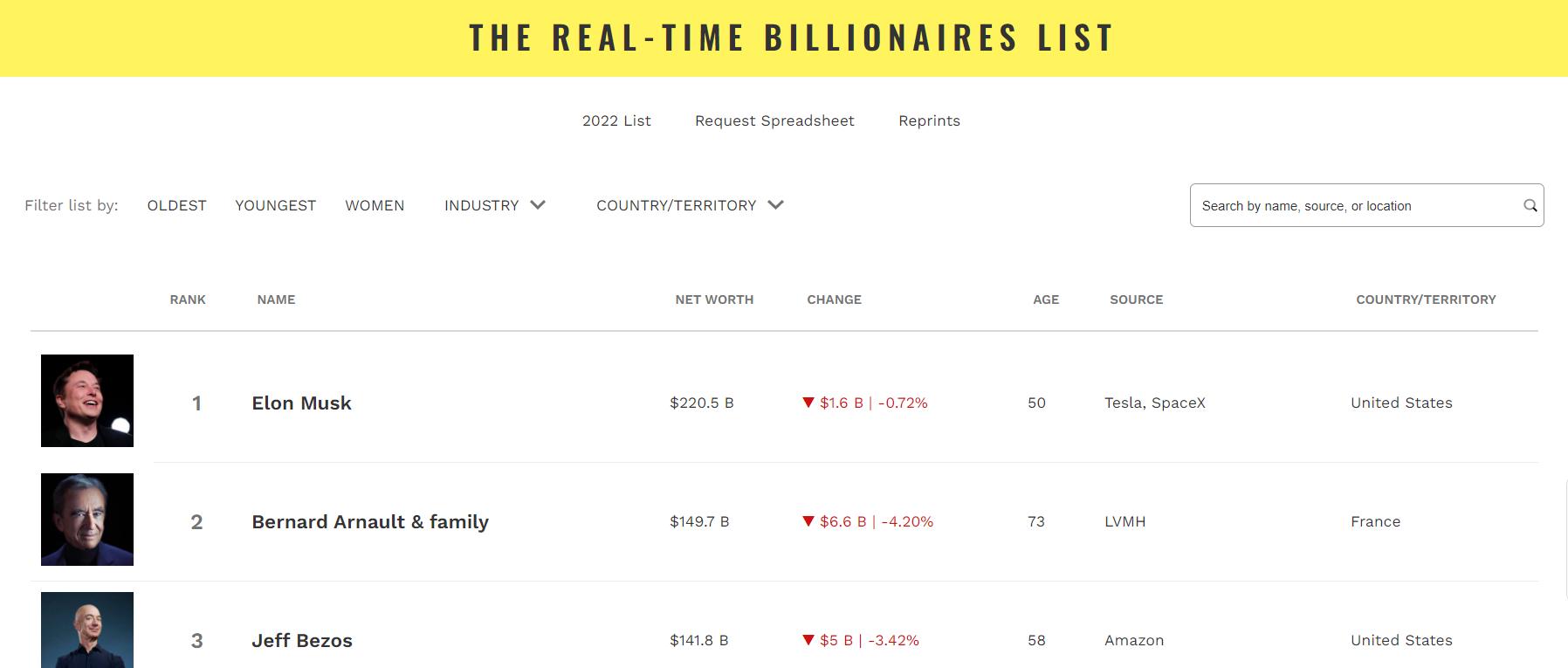 个人资产破万亿,lv老板财富单日猛涨22亿美元
