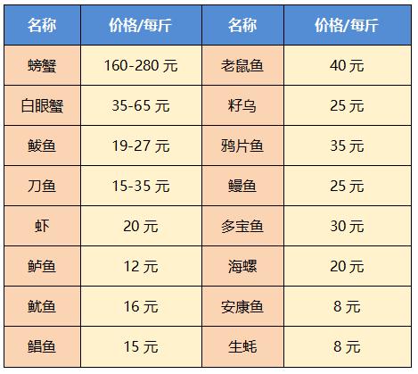 日照现在海鲜价,日照2019海鲜价格表