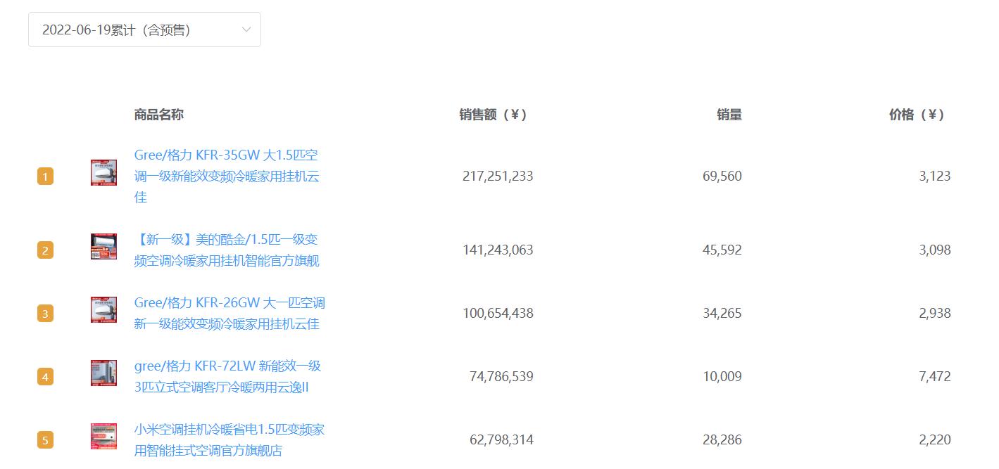 海尔618战报公布,海尔618最新战报