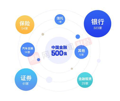 中国500强金融行业排名,金融500强2021年企业净利润排名