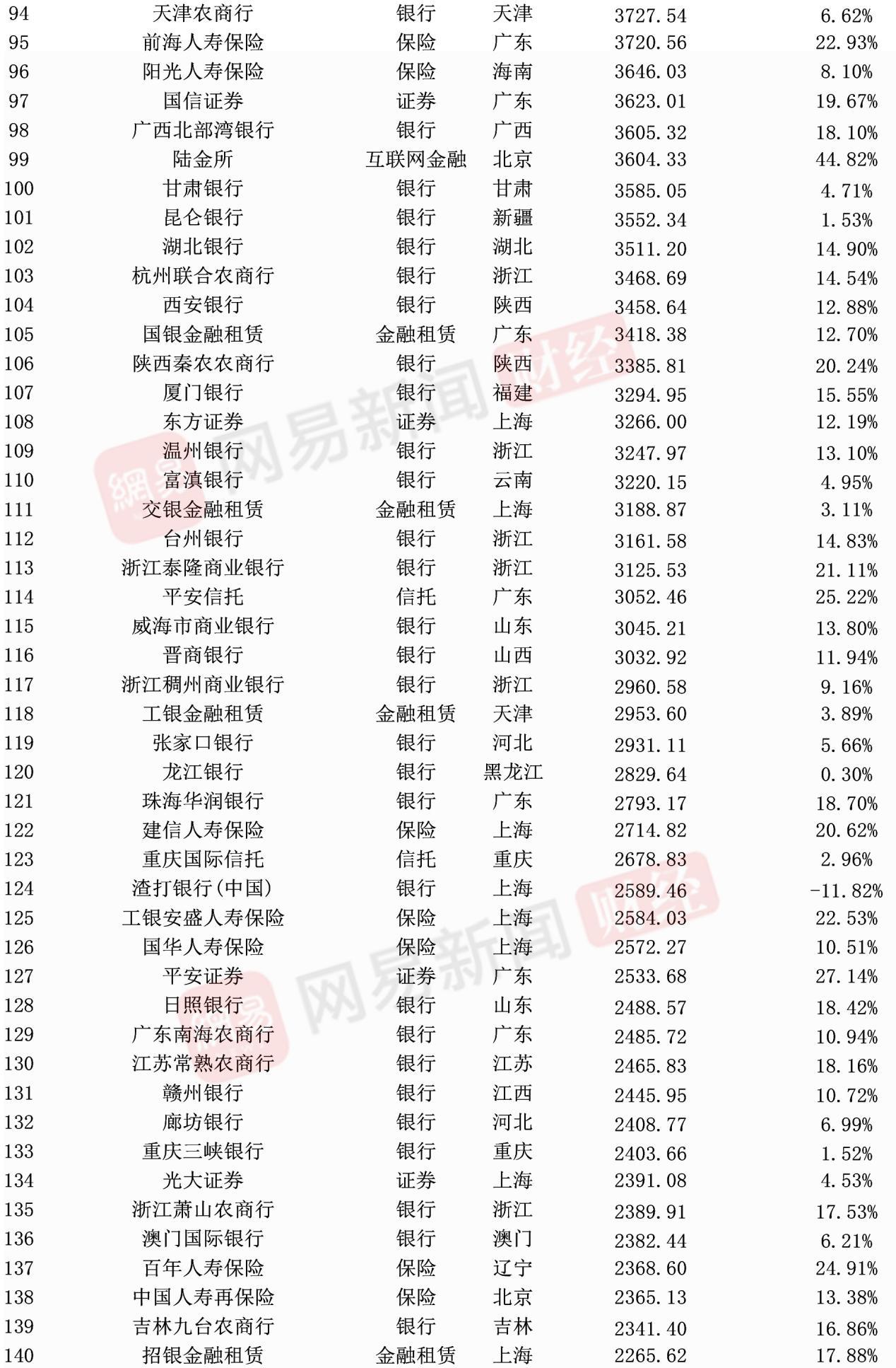 中国500强金融行业排名,金融500强2021年企业净利润排名