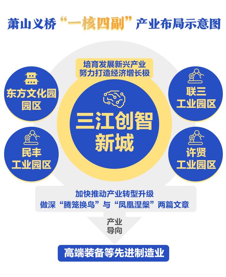 杭州萧山义桥发展潜力,萧山区义桥镇最新规划