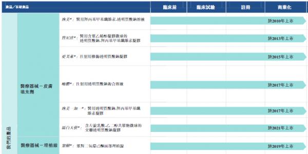 “女人的茅台”爱美客冲刺港交所背后：股东频繁套现，研发投入低毛利高