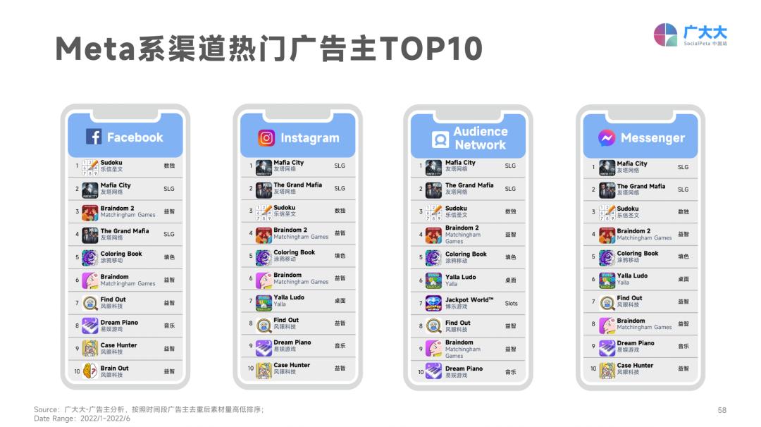 2022年H1全球营销更难了：素材总量下跌，成本持续攀升
