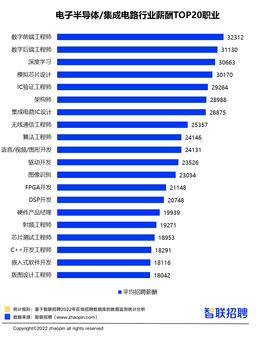 电子半导体行业工资,普通半导体工作者年收入