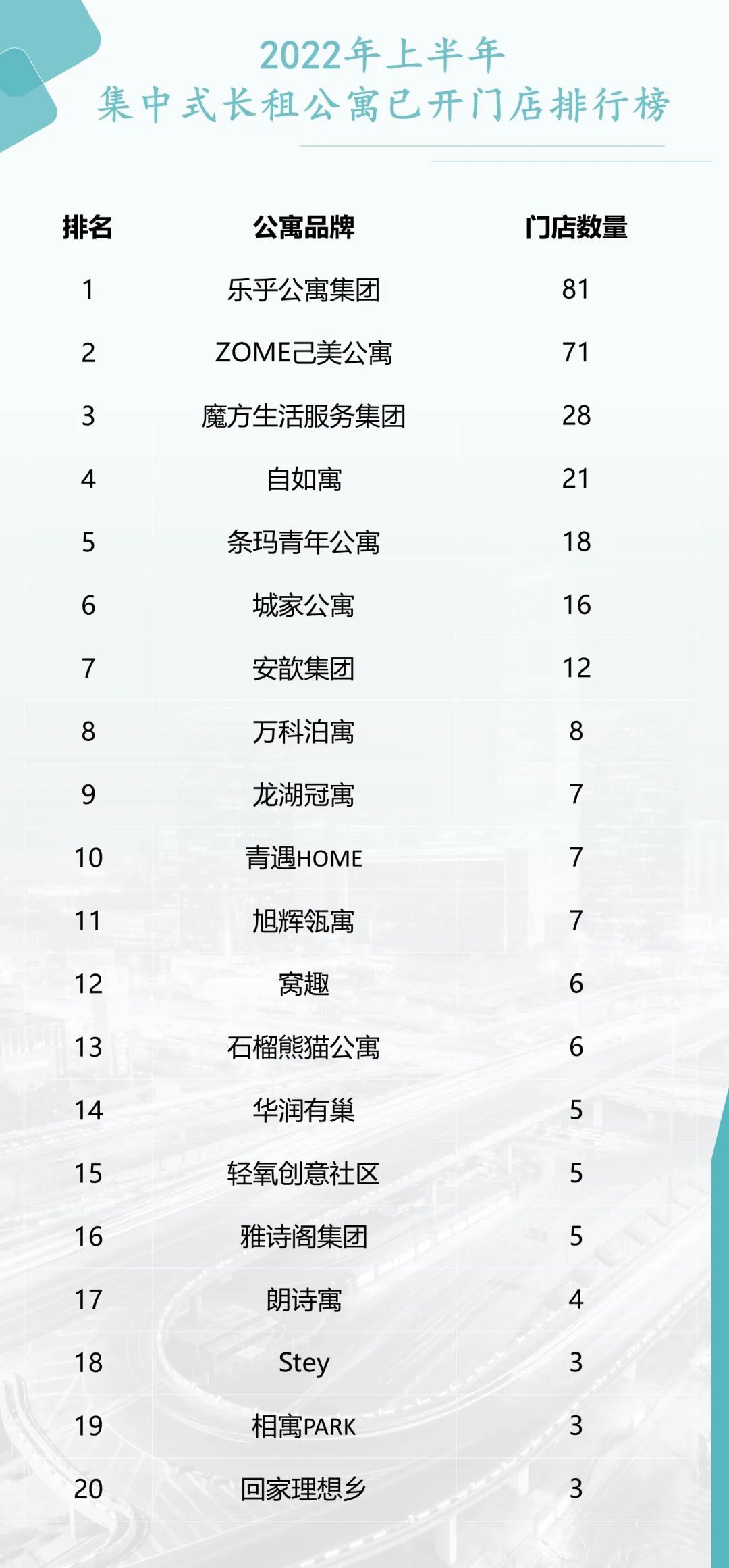 易居研究院：2022年半年度北京集中式长租公寓Top20榜单