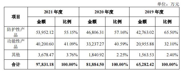 光大同创营收保持上涨背后：重点产品毛利率大降疑与一项收购有关一致行动人令企业治理存隐忧且曾涉“农地商用”