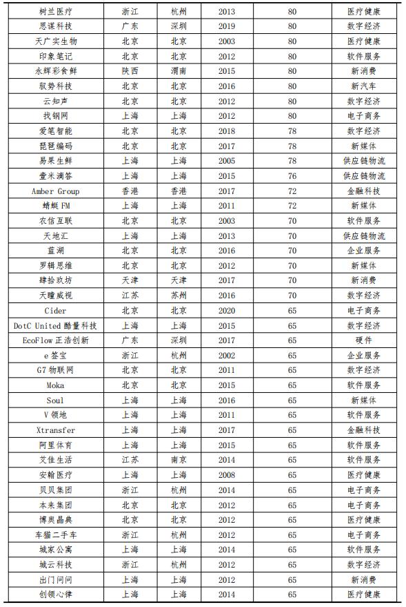 2019年独角兽报告,独角兽未来趋势