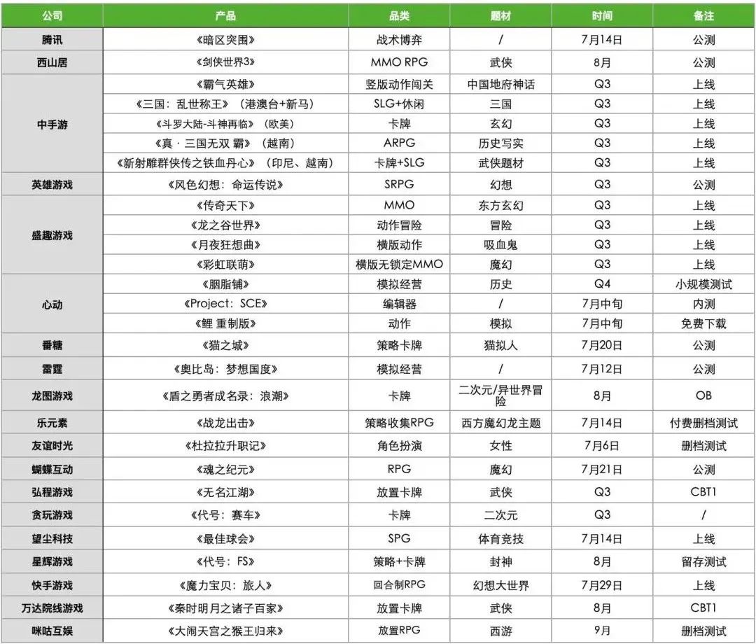 19家厂商28款产品备战暑期档：腰斩的储备量，和蛰伏的厂商们