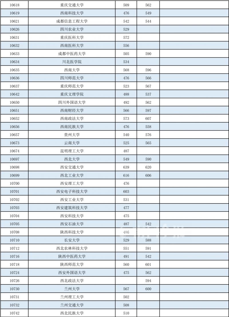 2022年山东高考各高校投档分数线,2022年985和211大学录取分数线