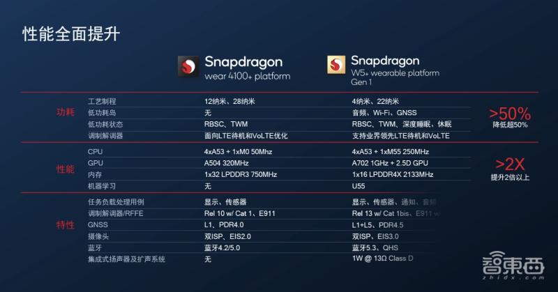 高通骁龙w5,骁龙w5什么时候发布的