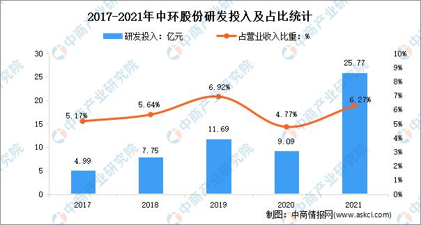 国内半导体材料龙头中环股份,中环股份半导体龙头