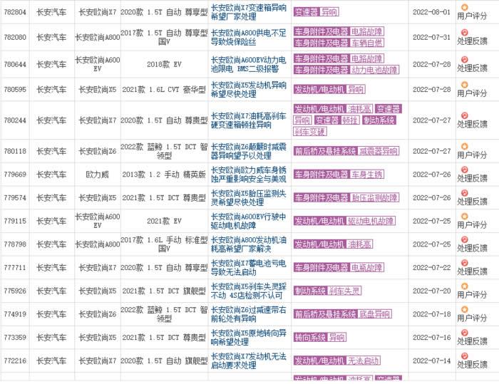 长安欧尚质量问题频出车主：“不是在修车就是在去修车的路上”