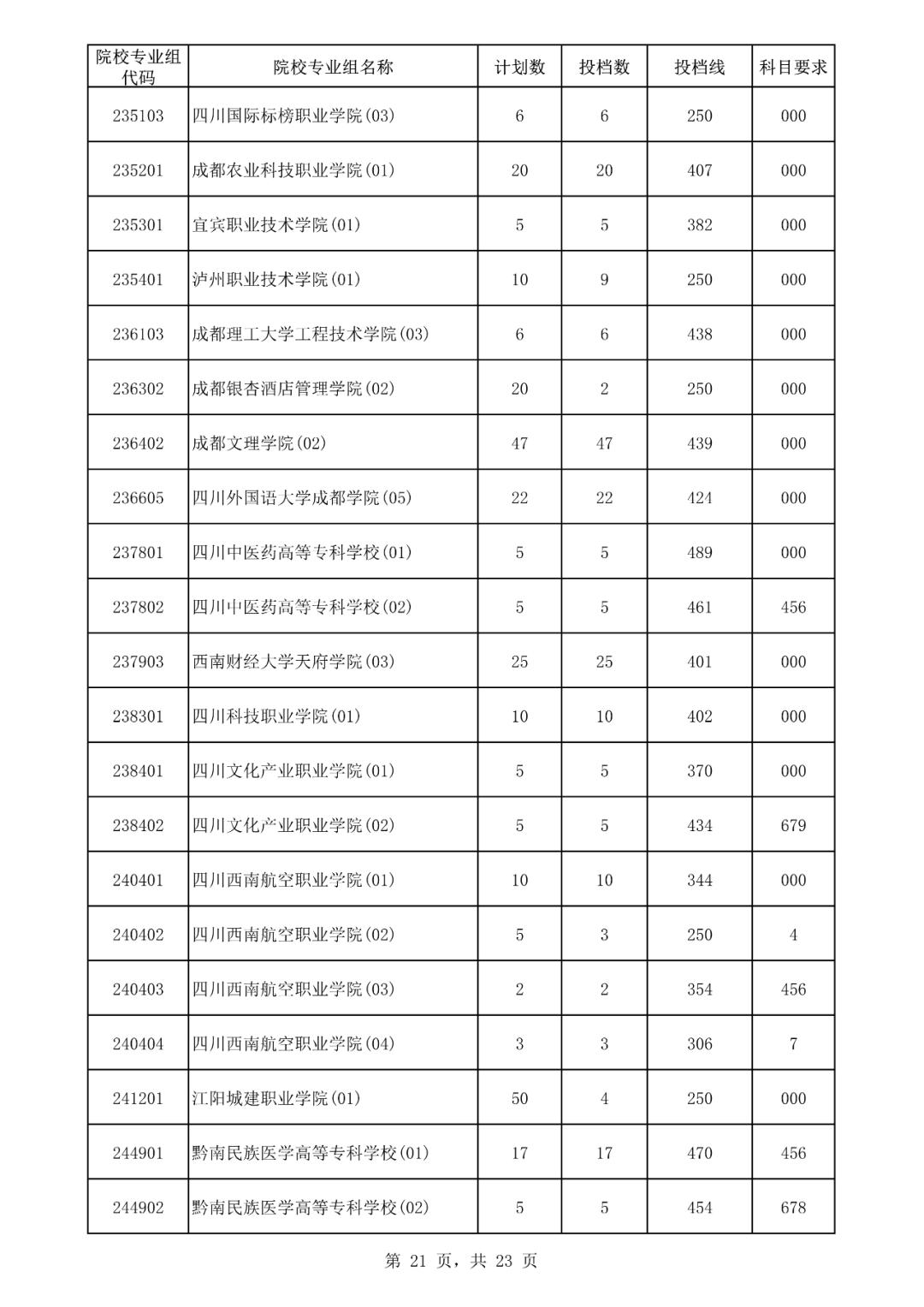 2019海南专科提前批投档线,海南高考专科批志愿填报