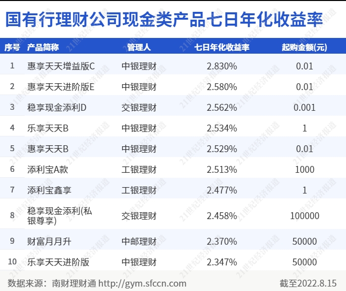 中银理财“惠享天天”7日年化收益2.83%，登国有行理财子现金管理产品榜首，央行降息或将带动收益下行丨机警理财日报（8月16日）