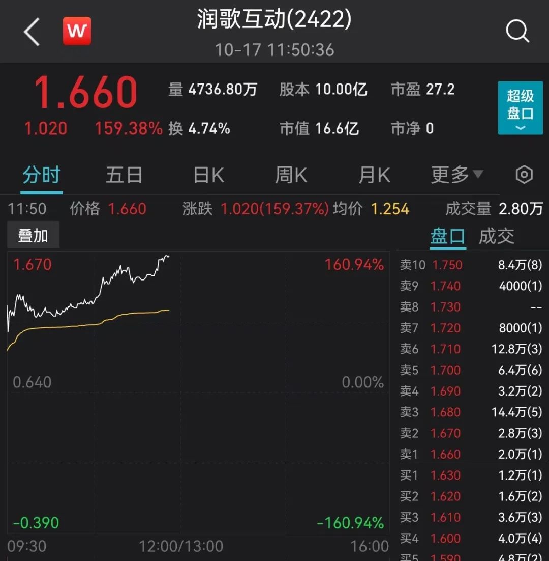 千亿巨头被爆炒17个涨停板,赛道重回活跃态势两市超百股涨停