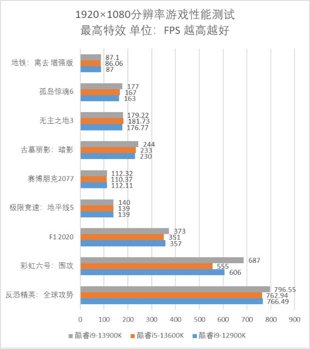英特尔发布第13代酷睿处理器家族,英特尔13代酷睿处理器有哪些