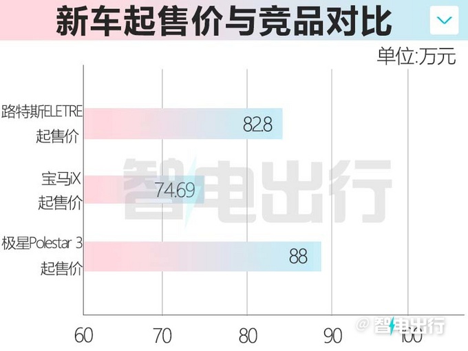 路特斯纯电suv和兰博基尼,路特斯suv2023款落地价
