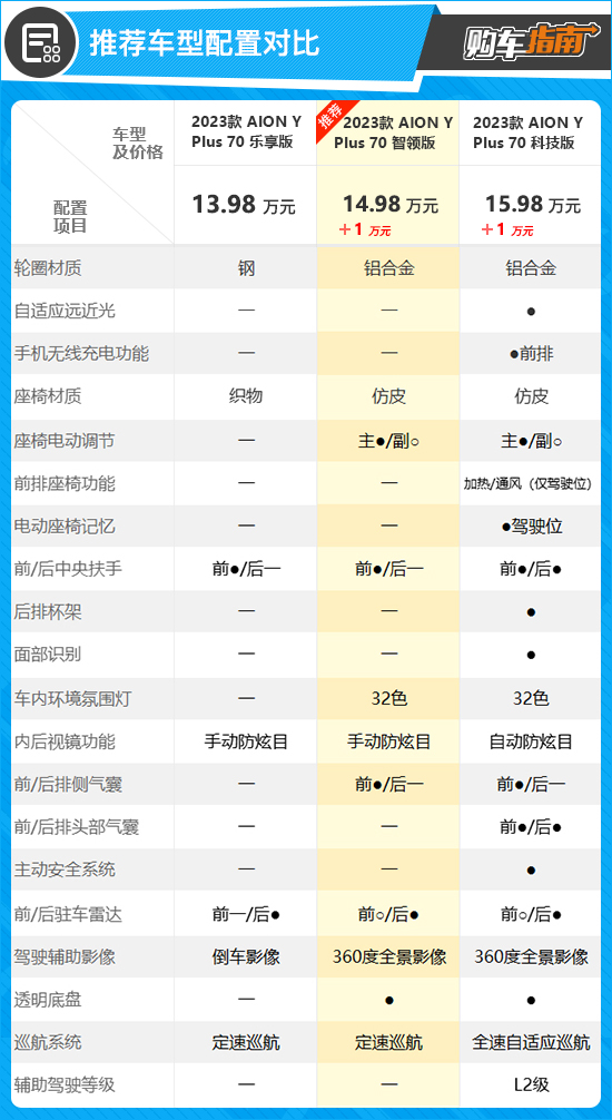 新广汽埃安aionyplus哪个版本好,广汽埃安aiony70智领落地