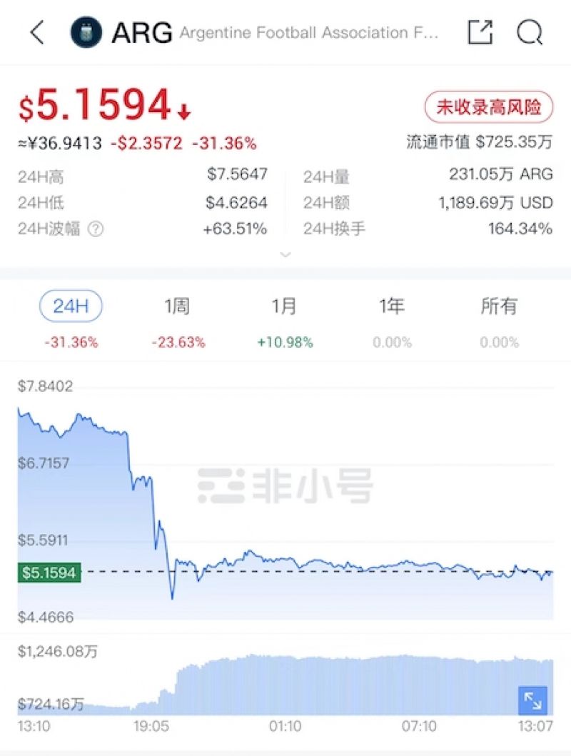 梅西输球,加密货币爆雷又爆仓!足球概念币集体下跌,借贷平台Genesis或将破产|世界杯财经观察系列