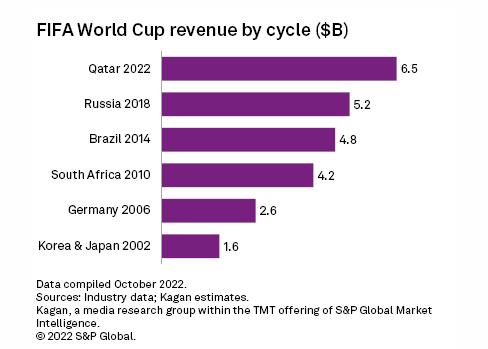 卡塔尔世界杯竞猜销售额,卡塔尔世界杯挣钱还是赔钱