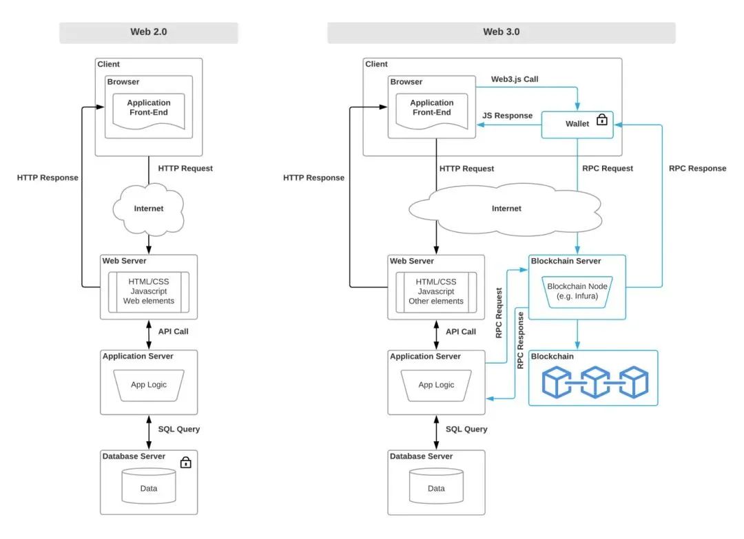 web3做出了什么实质性的东西,通俗易懂的理解web3