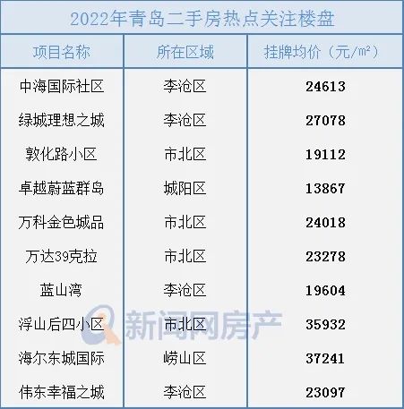 2022年青岛二手房共交易53584套市北这些区域的房源全年都很火!