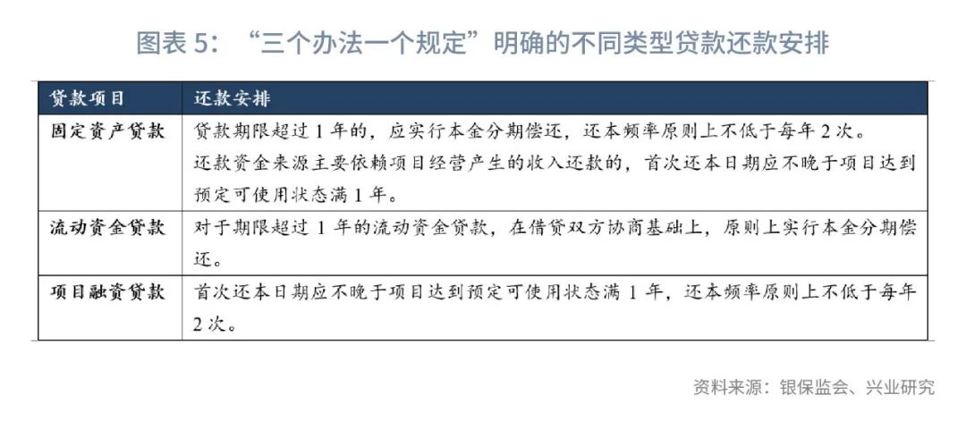 强化风险贷款全流程管理,贷款管理三道防线