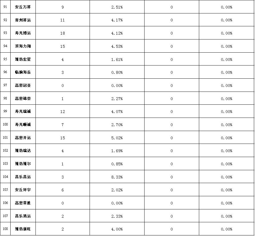 潍坊驾校哪个最好考,潍坊口碑好的驾校