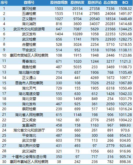 湖北政务微博2022年12月TOP30榜：消防单位大幅晋位