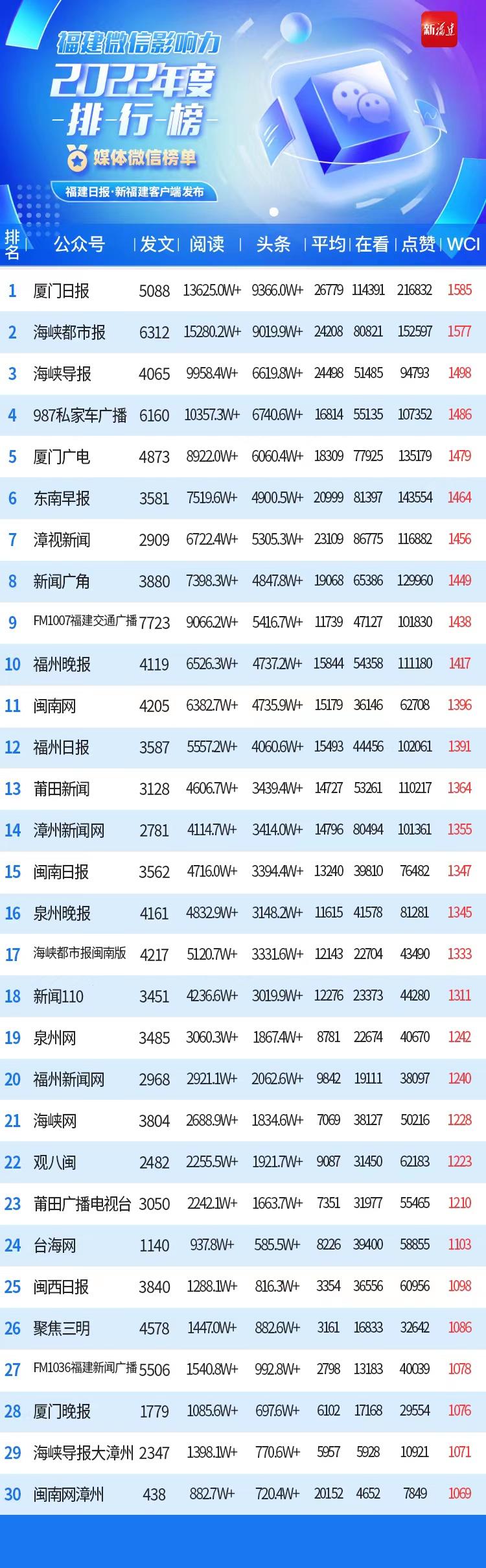 福建微信影响力2021年度,福建微信影响力排名