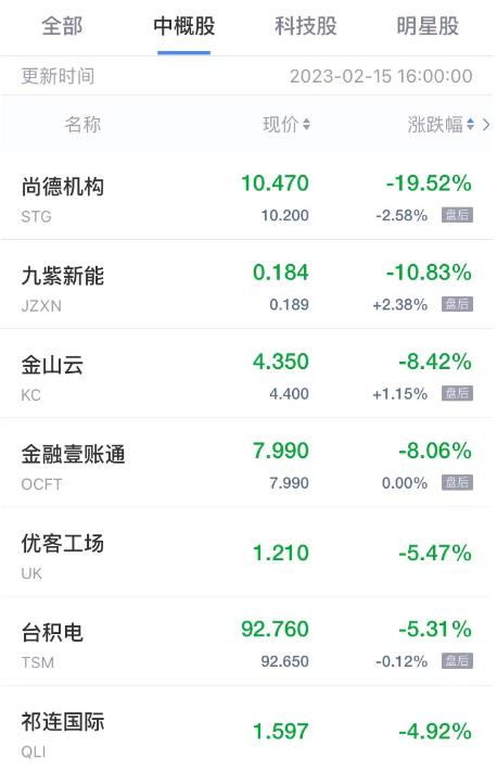 热门中概股多数上涨搜狗涨近17%,热门中概股周三普跌蔚来跌