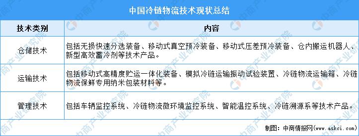 2021年中国冷链物流行业研究报告,2022年冷链物流政策盘点分析