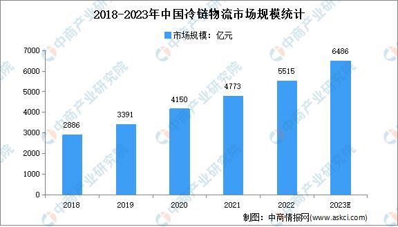 2021年中国冷链物流行业研究报告,2022年冷链物流政策盘点分析