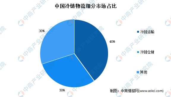 2021年中国冷链物流行业研究报告,2022年冷链物流政策盘点分析