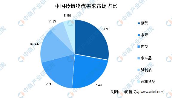 2021年中国冷链物流行业研究报告,2022年冷链物流政策盘点分析