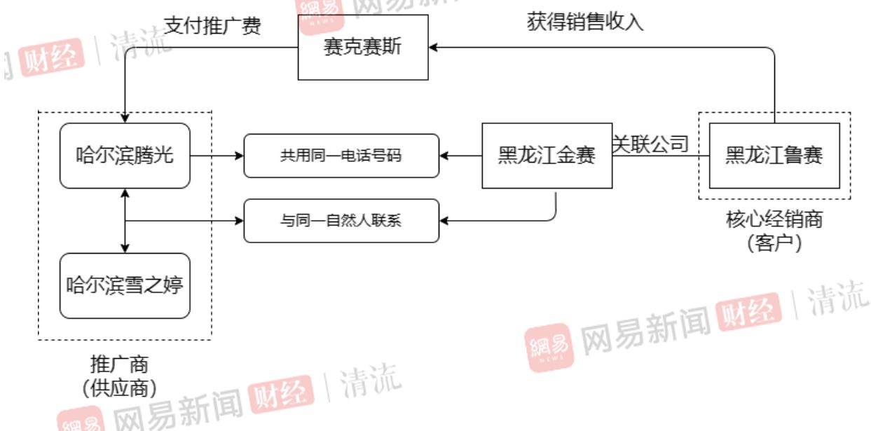 赛克赛斯IPO:核心经销商与推广商纠缠不清,谁拿走了9亿推广费?|清流·IPO