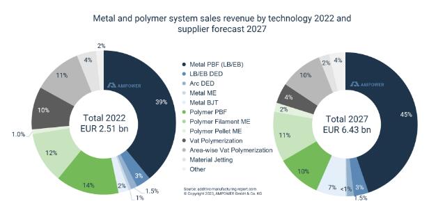 2023增材制造,增材制造市场前景如何