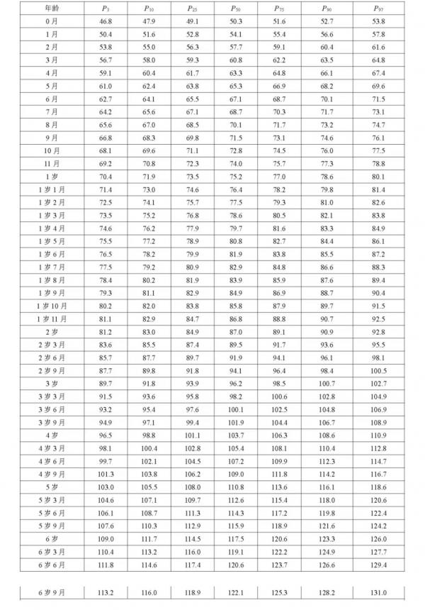 最新身高标准表你家孩子达标了吗,2020年全国孩子的标准身高