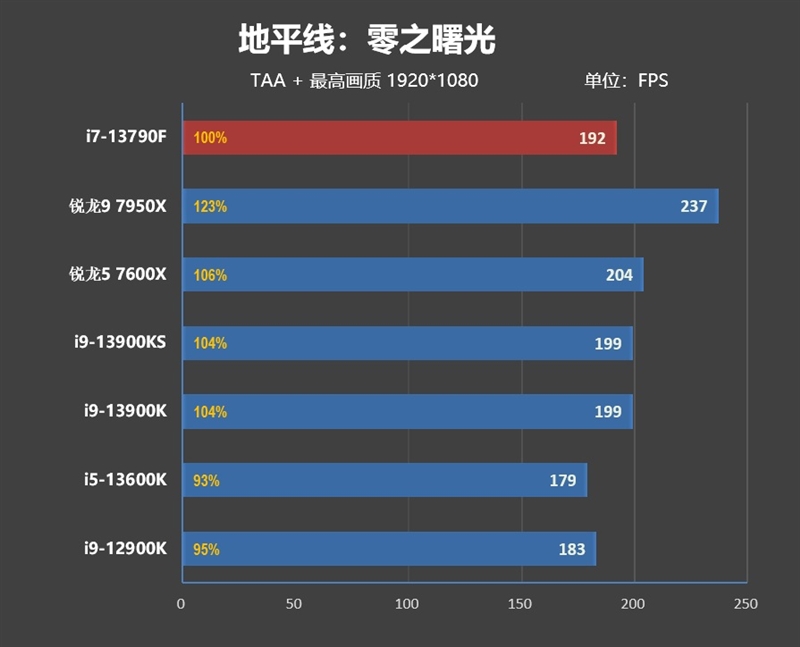 酷睿i71370p和锐龙7840对比,酷睿i7-13650hx相当于锐龙几